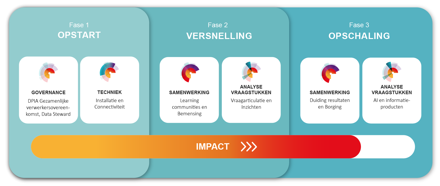 Ontwikkelstadia van een datawerkplaats